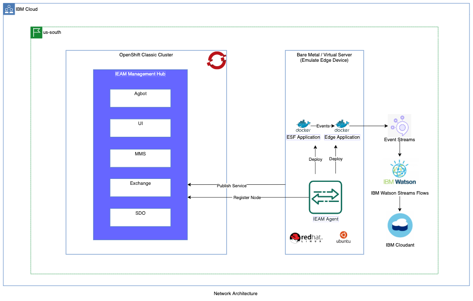 Network Architecture