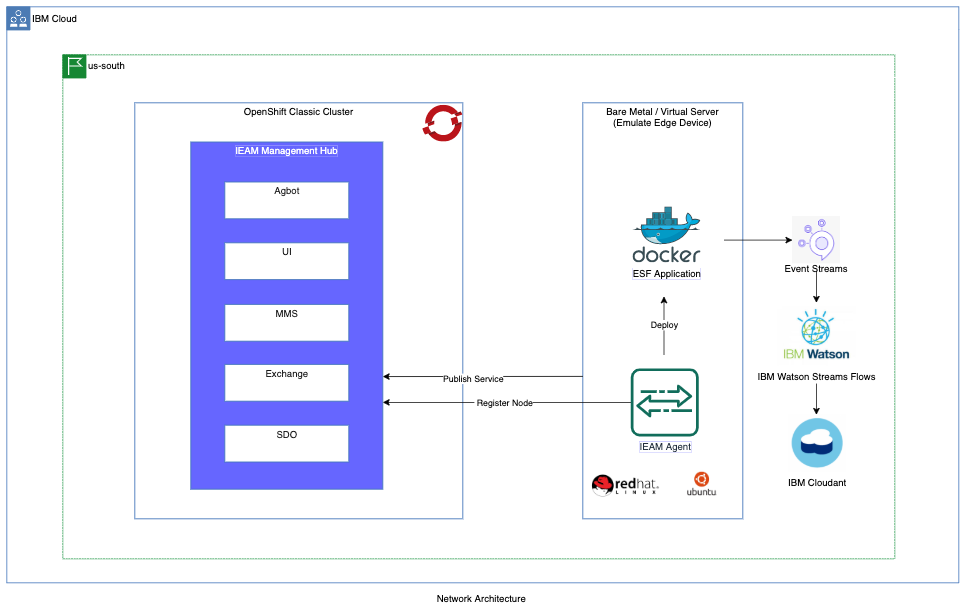 Network Architecture