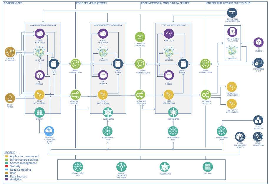 IEAM Reference Architecture for Devices | IBM-Edge-Workshop