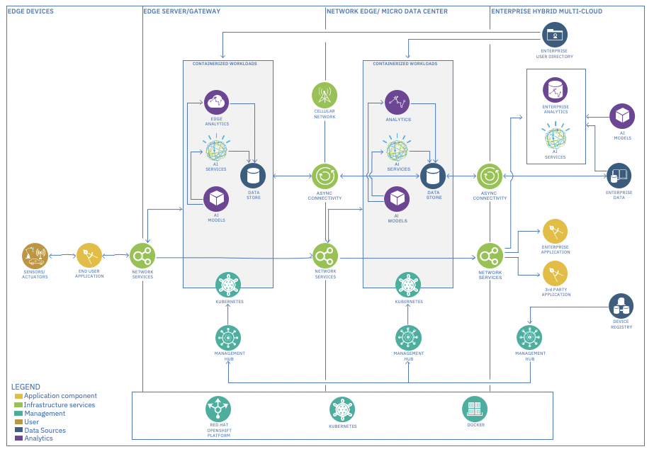 IEAM Reference Architecture for Devices | IBM-Edge-Workshop